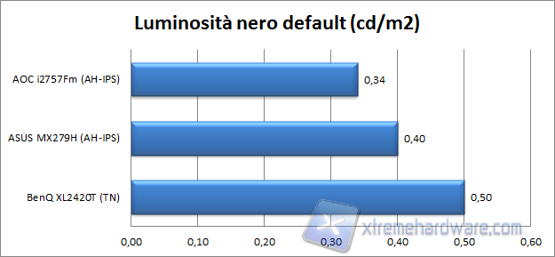 Nero default